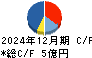 ナルネットコミュニケーションズ キャッシュフロー計算書 2024年12月期
