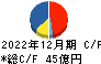大和冷機工業 キャッシュフロー計算書 2022年12月期 大和冷機工業 キャッシュフロー計算書 2022年12月期