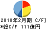 東京スタイル キャッシュフロー計算書 2010年2月期