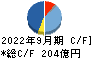 日本製鋼所 キャッシュフロー計算書 2022年9月期