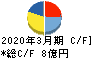 不二ラテックス キャッシュフロー計算書 2020年3月期