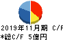 川崎地質 キャッシュフロー計算書 2019年11月期