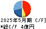 フィードフォースグループ キャッシュフロー計算書 2025年5月期
