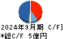 ＨＰＣシステムズ キャッシュフロー計算書 2024年9月期