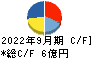スガイ化学工業 キャッシュフロー計算書 2022年9月期