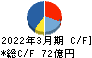 東光高岳 キャッシュフロー計算書 2022年3月期