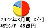 日本金属 キャッシュフロー計算書 2022年3月期
