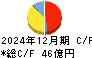 朝日印刷 キャッシュフロー計算書 2024年12月期