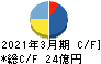 TAKISAWA キャッシュフロー計算書 2021年3月期 TAKISAWA キャッシュフロー計算書 2021年3月期