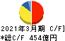 ニチレイ キャッシュフロー計算書 2021年3月期