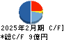 ベースフード キャッシュフロー計算書 2025年2月期