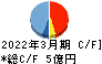 神田通信機 キャッシュフロー計算書 2022年3月期