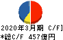 マクニカ・富士エレ　ホールディングス キャッシュフロー計算書 2020年3月期
