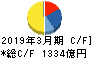 日本郵船 キャッシュフロー計算書 2019年3月期