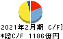 しまむら キャッシュフロー計算書 2021年2月期 しまむら キャッシュフロー計算書 2021年2月期