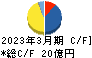 ニッポン高度紙工業 キャッシュフロー計算書 2023年3月期