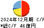 北海電工 キャッシュフロー計算書 2024年12月期