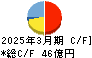 北海電工 キャッシュフロー計算書 2025年3月期 北海電工 キャッシュフロー計算書 2025年3月期