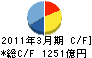 プロミス キャッシュフロー計算書 2011年3月期