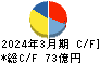 FJネクストホールディングス キャッシュフロー計算書 2024年3月期 FJネクストホールディングス キャッシュフロー計算書 2024年3月期