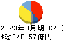 ホクト キャッシュフロー計算書 2023年3月期 ホクト キャッシュフロー計算書 2023年3月期