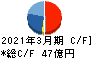 新日本科学 キャッシュフロー計算書 2021年3月期