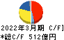 大王製紙 キャッシュフロー計算書 2022年3月期