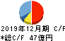 建設技術研究所 キャッシュフロー計算書 2019年12月期 建設技術研究所 キャッシュフロー計算書 2019年12月期