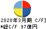 ニチコン キャッシュフロー計算書 2020年3月期 ニチコン キャッシュフロー計算書 2020年3月期