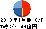 丹青社 キャッシュフロー計算書 2019年1月期 丹青社 キャッシュフロー計算書 2019年1月期