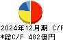 日本テレビホールディングス キャッシュフロー計算書 2024年12月期
