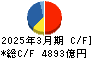 出光興産 キャッシュフロー計算書 2025年3月期