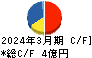 日本システムバンク キャッシュフロー計算書 2024年3月期 日本システムバンク キャッシュフロー計算書 2024年3月期