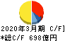 京浜急行電鉄 キャッシュフロー計算書 2020年3月期