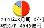 日本製鉄 キャッシュフロー計算書 2020年3月期 日本製鉄 キャッシュフロー計算書 2020年3月期