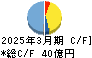 日東工器 キャッシュフロー計算書 2025年3月期