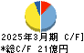 日本基礎技術 キャッシュフロー計算書 2025年3月期 日本基礎技術 キャッシュフロー計算書 2025年3月期