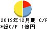 すららネット キャッシュフロー計算書 2019年12月期 すららネット キャッシュフロー計算書 2019年12月期