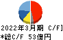 日本特殊塗料 キャッシュフロー計算書 2022年3月期