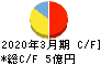 オプティム キャッシュフロー計算書 2020年3月期 オプティム キャッシュフロー計算書 2020年3月期