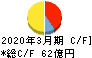新京成電鉄 キャッシュフロー計算書 2020年3月期