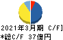 新潟交通 キャッシュフロー計算書 2021年3月期