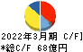 四国化成工業 キャッシュフロー計算書 2022年3月期