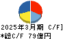荒川化学工業 キャッシュフロー計算書 2025年3月期