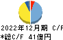 アドヴァン キャッシュフロー計算書 2022年12月期