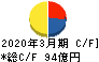 安田倉庫 キャッシュフロー計算書 2020年3月期