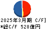 富士石油 キャッシュフロー計算書 2025年3月期
