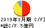 ジェイエスエス キャッシュフロー計算書 2019年3月期