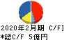 ありがとうサービス キャッシュフロー計算書 2020年2月期 ありがとうサービス キャッシュフロー計算書 2020年2月期