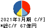 メディカルシステムネットワーク キャッシュフロー計算書 2021年3月期